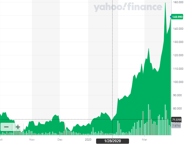 Zoom Video Communication Stock Price (2019.10 ~2020.03.28 )