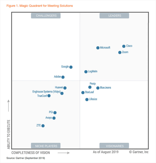 Magic Quadrant for Meeting Solutions