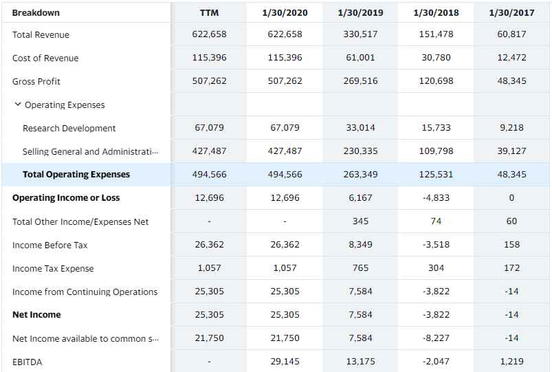 Zoom Video Communication Financials